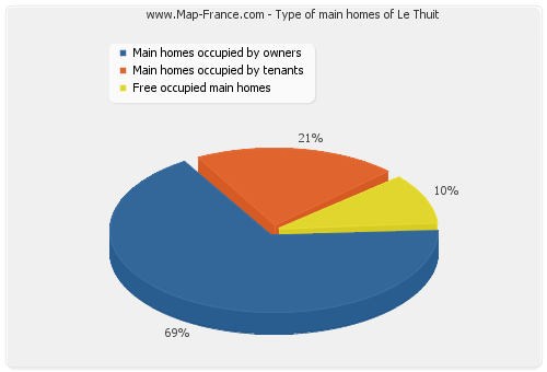 Type of main homes of Le Thuit